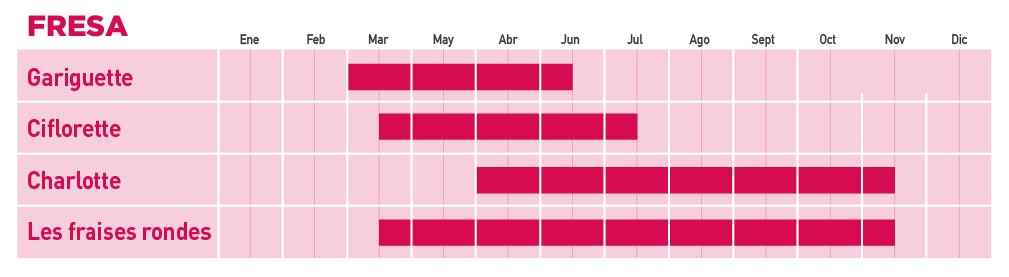 estacionalidad_fresa_es